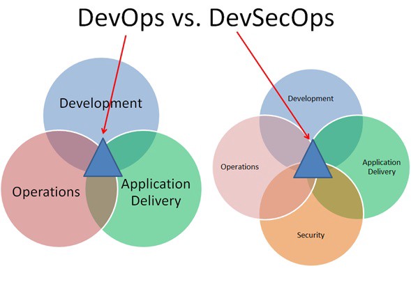 DevSecOps, a perfect symbiosis.