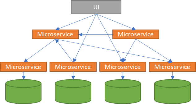 From monolithic to event-driven architectures, a brief review of the journey